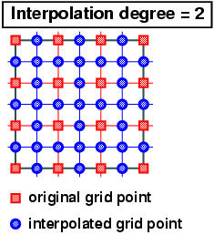 Interpolation degree - figure